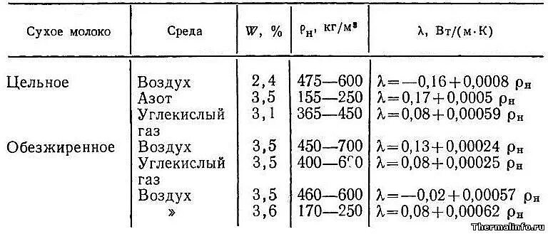 Плотность сливок. Плотность сухого молока. Теплопроводность молока. Сухое молоко в перерасчете на жидкое. Таблица сухого молока.