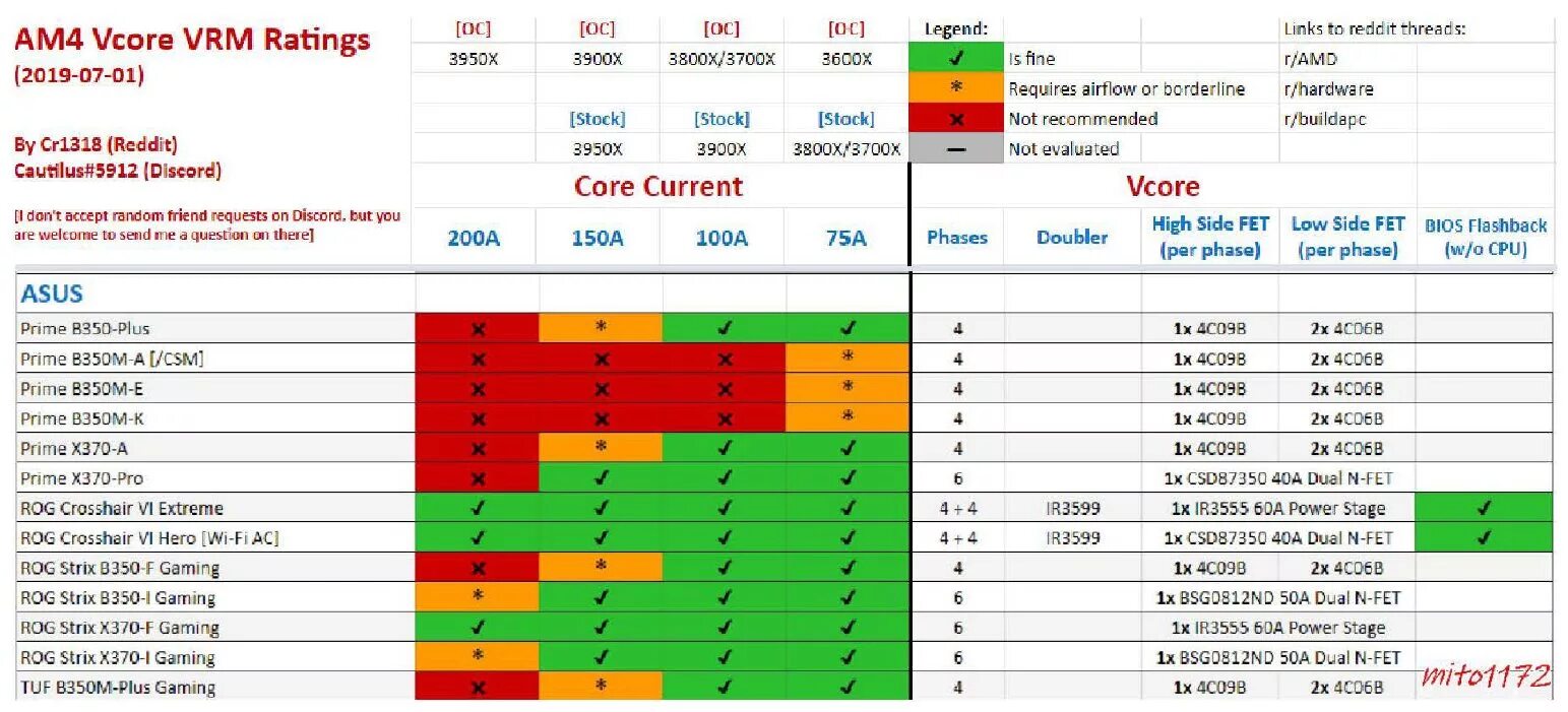 Update agesa. Am4 VCORE VRM ratings b550. Таблица чипсетов am4 и процессоров. Совместимость чипсетов и процессоров AMD. Чипсеты АМД ам4.