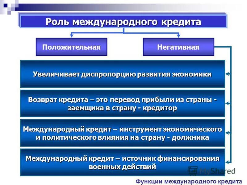 понятие международного кредита. виды и формы международных кредитов. источниками международного кредита являются. источники международного кредита. понятие международного кредита.