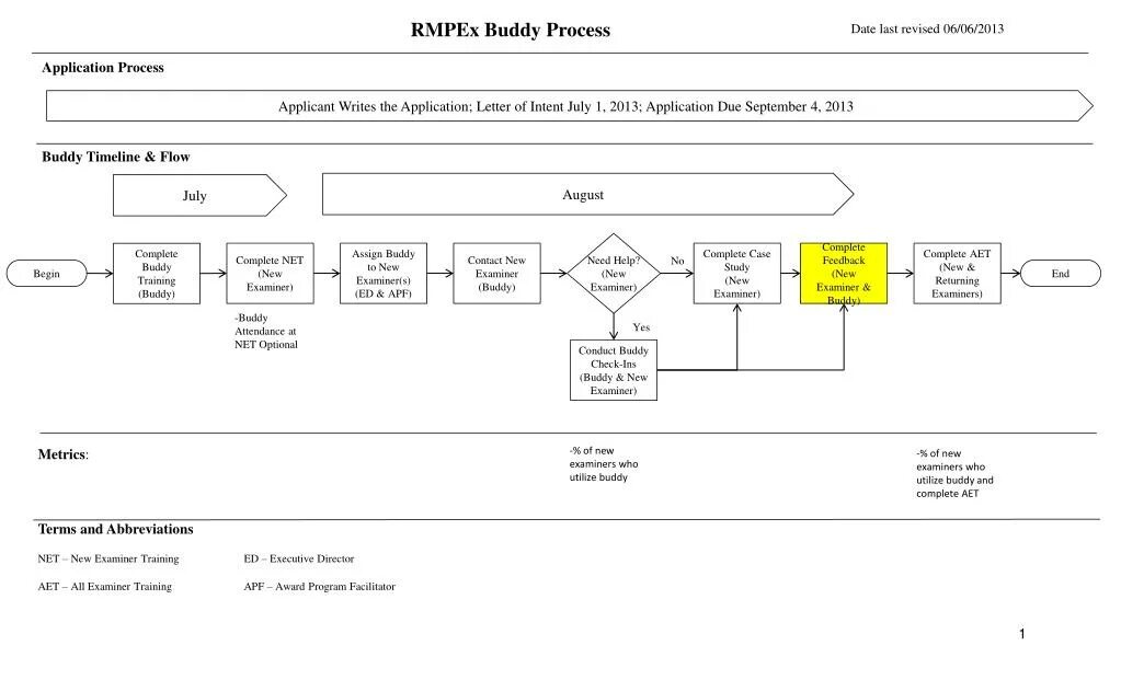 Process date