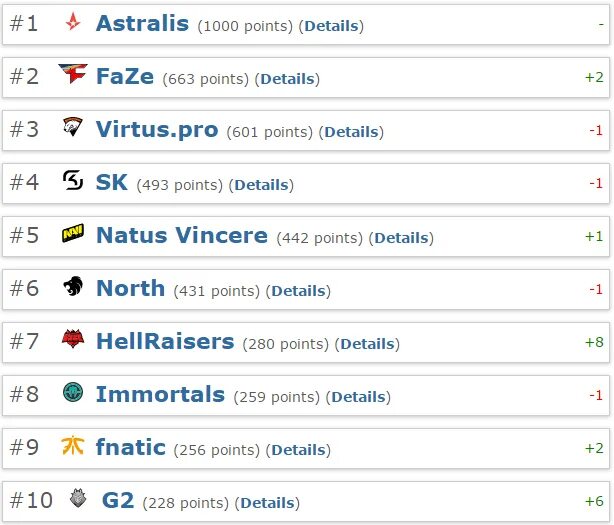 Hltv rank. Хлтв команды. HLTV эмблема. Woro2k HLTV.