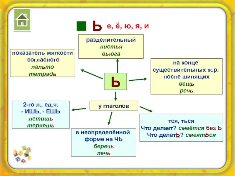Ем после шипящих. Таблица правописания мягкого знака. правописание мягкого знака после шипящих 3 кл. ь знак показатель мягкости согласного правило. схема правописания ь после шипящих.