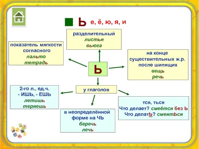 Неопределенная форма падежа. Правописание мягкого знака после шипящих 3 кл. Ь знак показатель мягкости согласного правило. Правило написания мягкого знака. Схема правописания ь после шипящих.