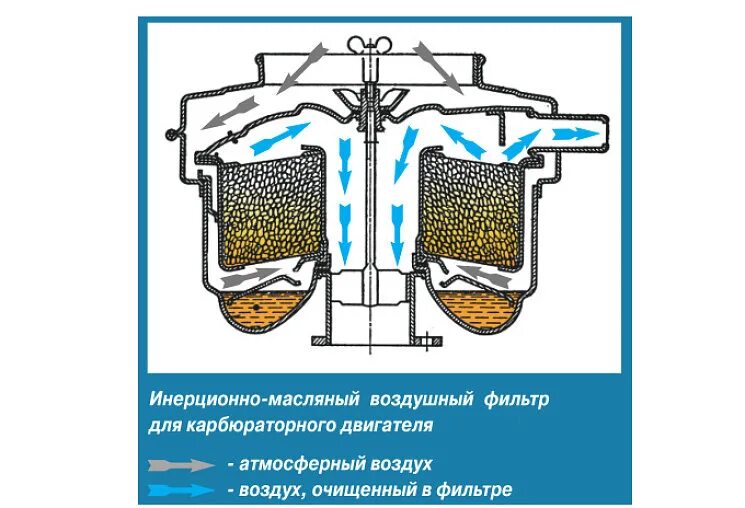 Воздушный фильтр инерционно-масляного типа. Воздушный инерционно масляный фильтр автомобиля. Фильтрация воздуха через воздушный фильтр двигателя. Масляно инерционный воздушный фильтр. Чем отличаются воздушные фильтры