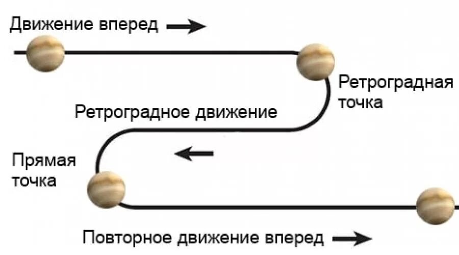 Меркурий прямое движение. Ретроградное движение планет схема. ретроградный меркурий схема движения. ретроградный меркурий схема. ретроградное движение планеты венера.