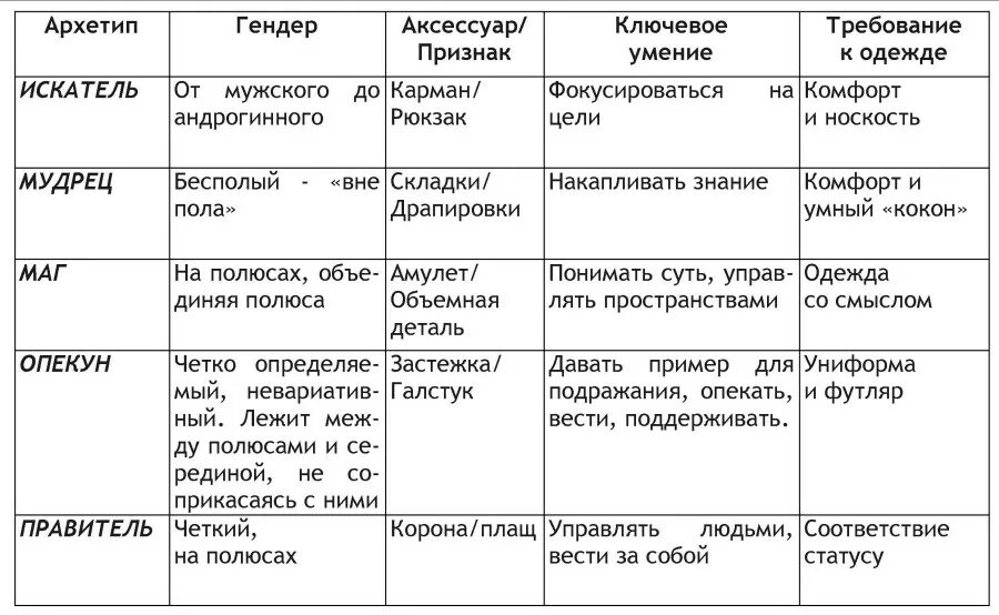 ПРОЕКТ ПО АРХЕТИПАМ "РОЛЕВЫЕ ГАРДЕРОБЫ". СЛАВНЫЙ МАЛЫЙ. ИНГА АДМИРАЛЬСКАЯ Стиль,