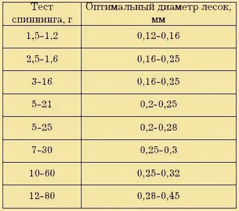 Тест 10 30 грамм. Леска на щуку толщина для спиннинга. Леска для спиннинга на щуку диаметр толщина. Таблица подбора лески для спиннинга. Диаметр лески для Лайт спиннинга.