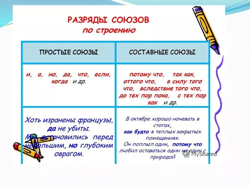 Правило союзов в русском языке 7 класс. Союзы. Созы. Разряды союзов по строению таблица.