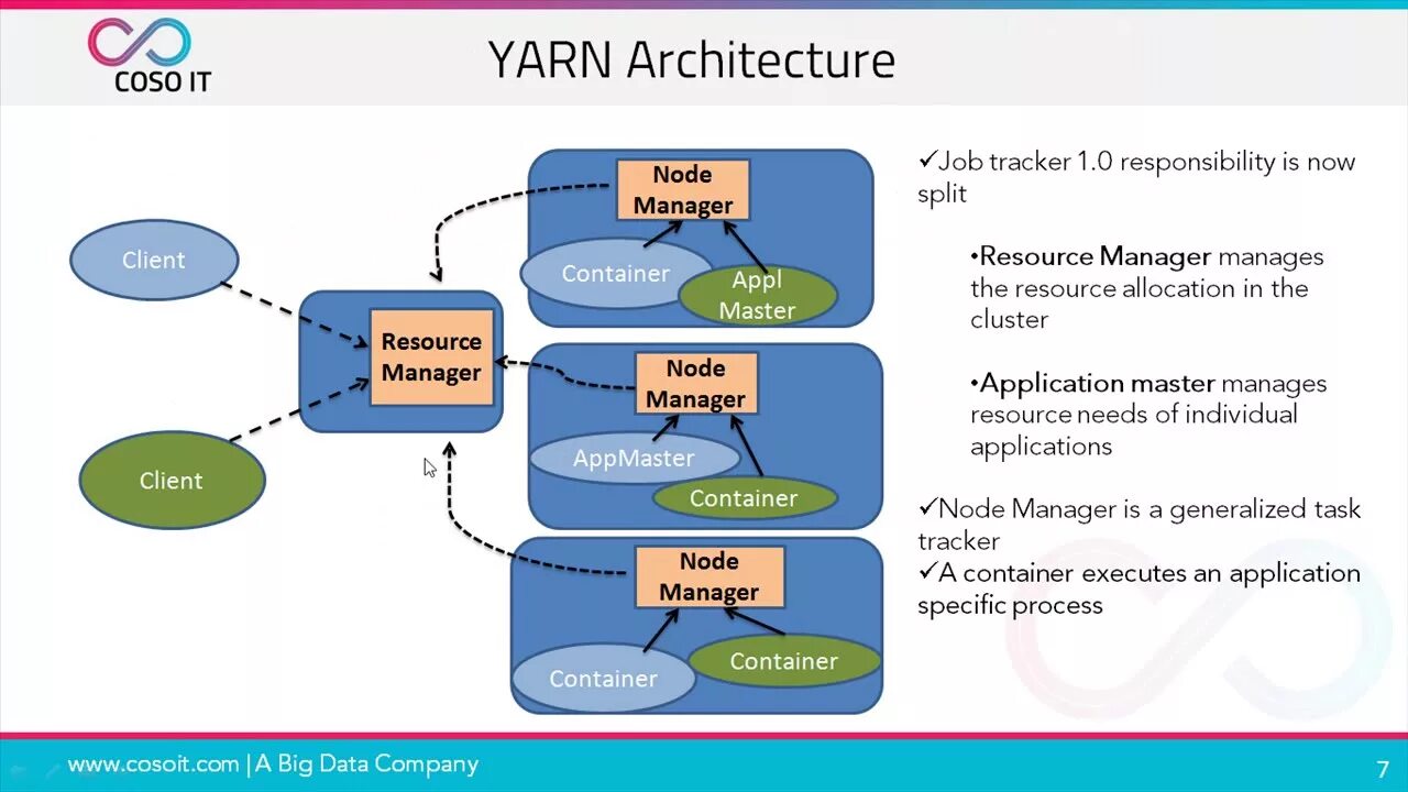 Yarn node. Yarn node js. Yarn node. Hadoop база. Apache hadoop.