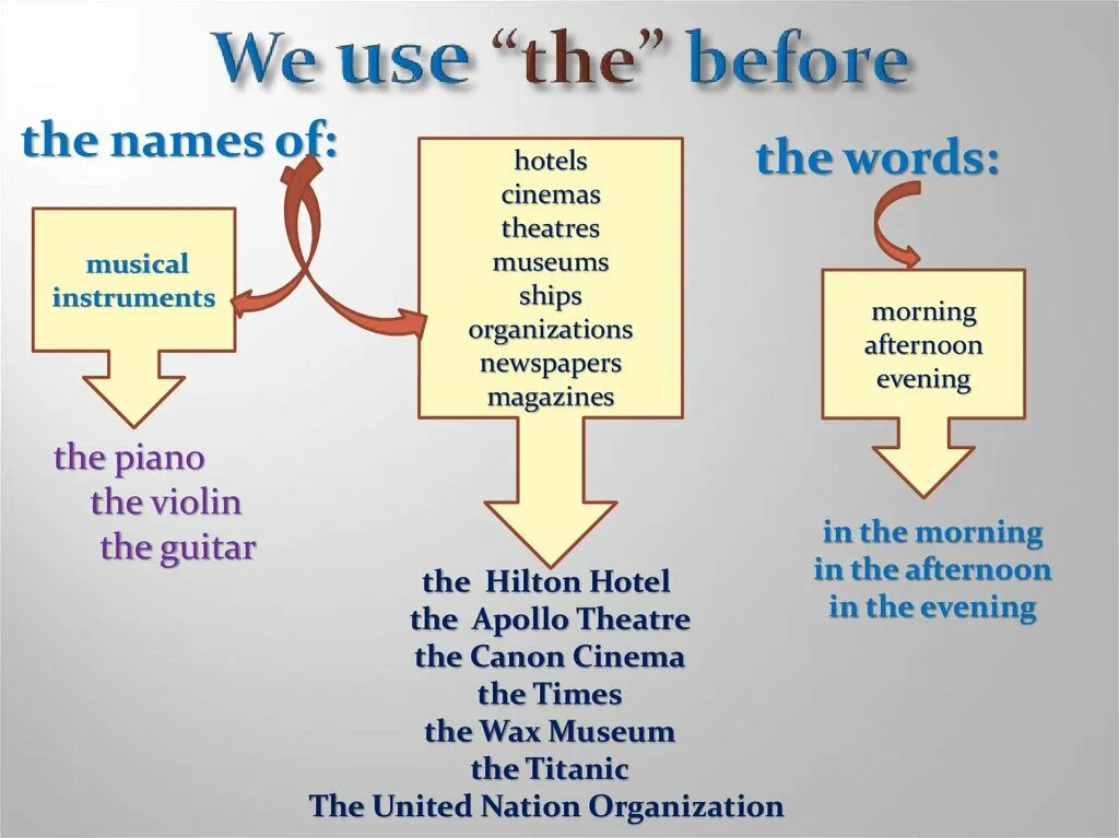 When we use in. Definite article в английском языке. articles правила. articles in english правило. use of articles in english.