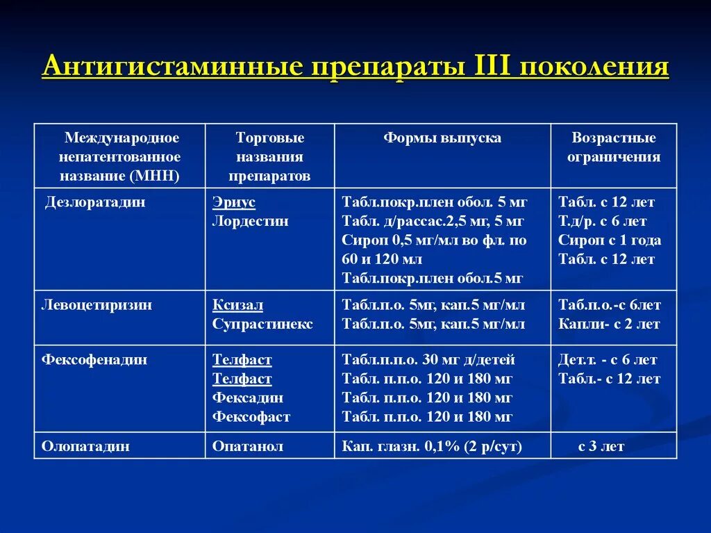 Выберите антигистаминный препарат