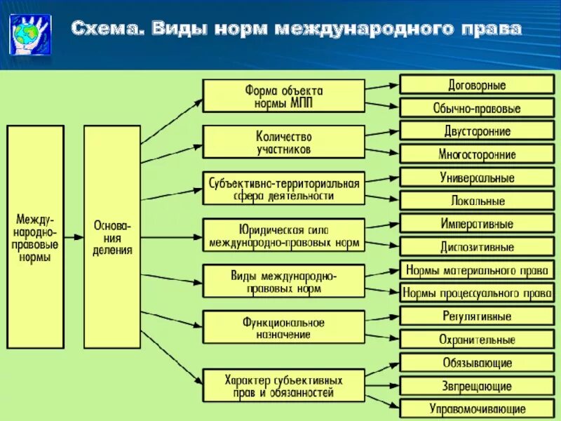 Классификацию международно-правовых норм.. Схема классификации международно-правовых норм.. Назовите нормы международного