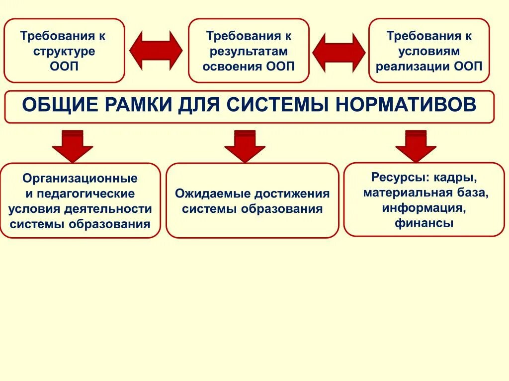 Требования к результатам освоения ООП. Условия деятельности системы. Требования к структуре ООП И условиям реализации устанавливает. Алгоритм введения ФГОС В школе. Условиям реализации ооп ооо