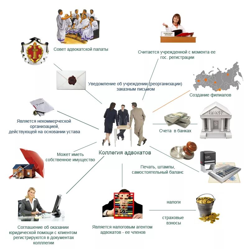 коллегия адвокатов считается учрежденной