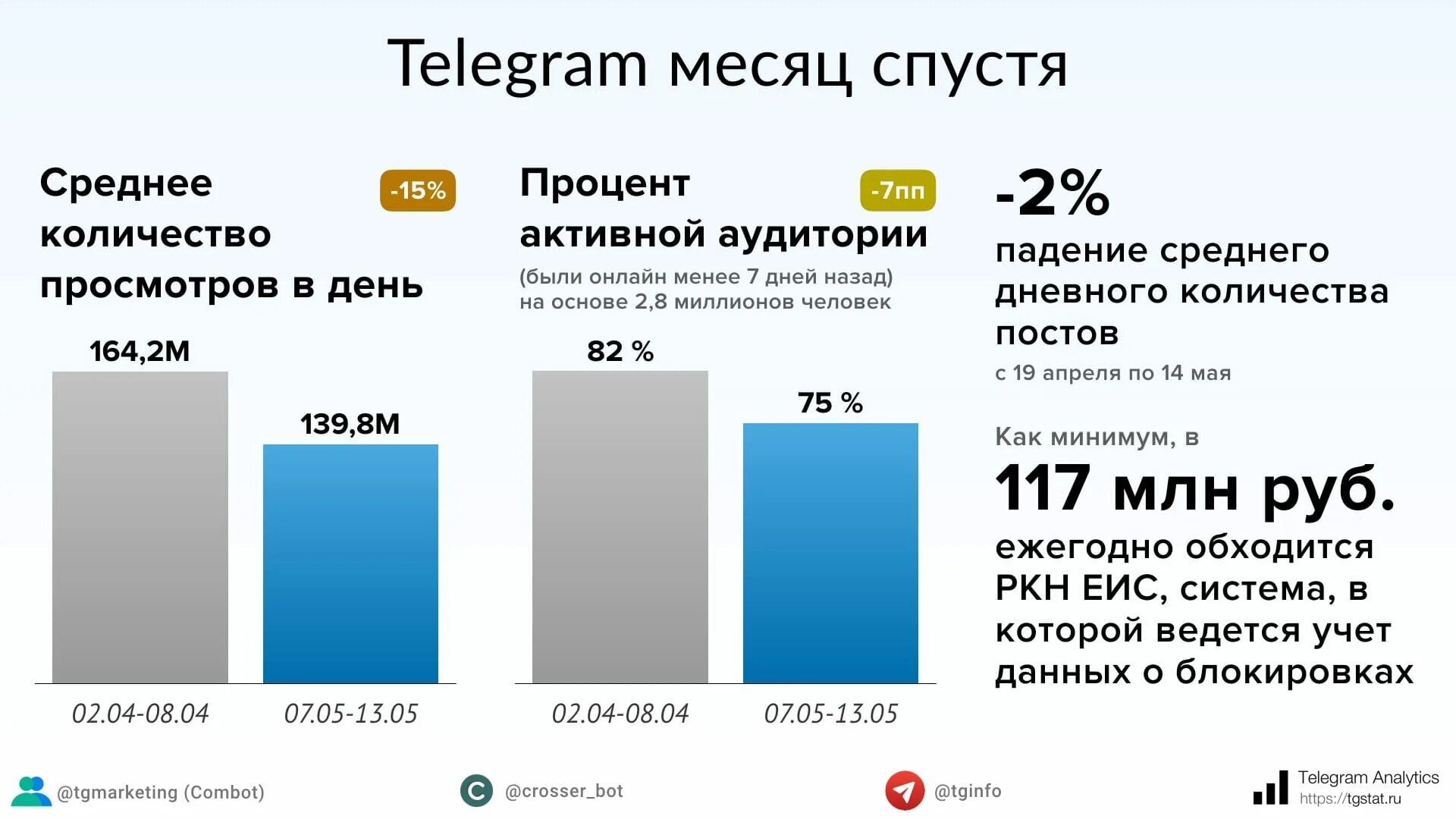 Телеграмм раньше всех. Статистика пользователей телеграмм. количество просмотров. телеграм в россии статистика. аудитория телеграм.