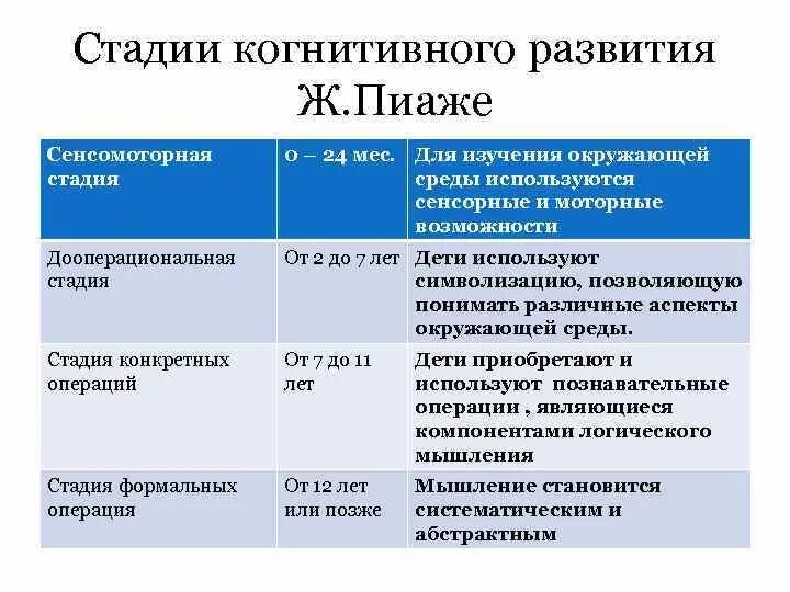 Стадии развития по пиаже. Пиаже 4 стадии развития. Возрастная периодизация интеллектуального развития ж.Пиаже. Пиаже сенсомоторная стадия.