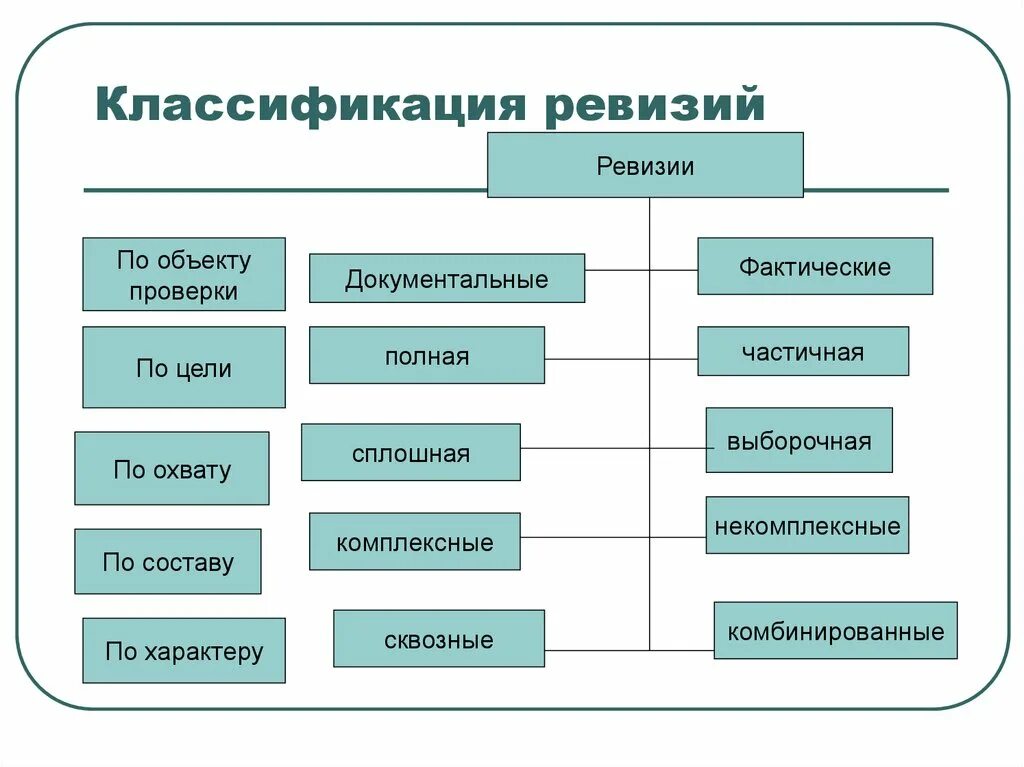 Полная ревизия. По объему деятельности ревизии подразделяются на:. Принцип полноты ревизии. К основным видам ревизии относят …. Ревизии по объёму проверки подразделяются.