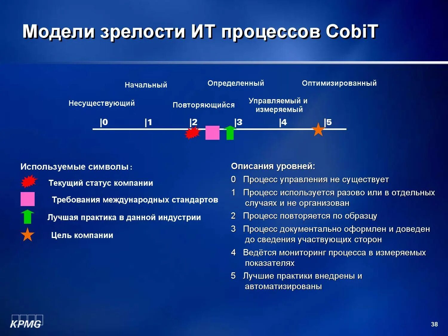 Уровень зрелости функции. Уровни зрелости процессов cobit. модель процессов cobit 5. уровни зрелости cobit 5. оценка уровня зрелости процессов.