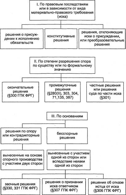 К судебным постановлениям относятся. Виды судебных решений. Виды судебных постановлений. Понятие и виды судебных постановлений. Виды постановлений суда.