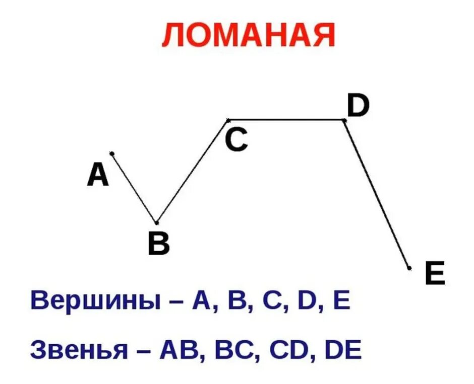 Ломаная из пяти звеньев 1 класс. Ломаная из 4 звеньев 1 класс. Ломаная линия 4 звена и 5 вершин. Ломаная линия 4 звена и 4 вершины 1 класс.