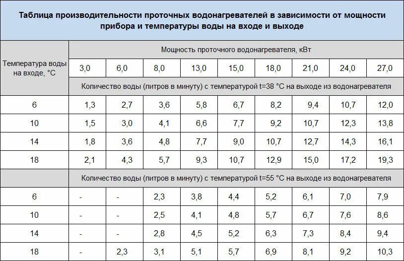 Производительность проточного водонагревателя 5 КВТ. Расчет мощности проточного нагревателя. Таблица нагрев воды мощность ТЭНА. Потребление проточного водонагревателя КВТ. Скорость воды из крана литров в минуту