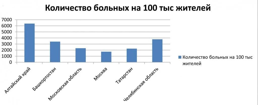 Заболеваемость в башкирии