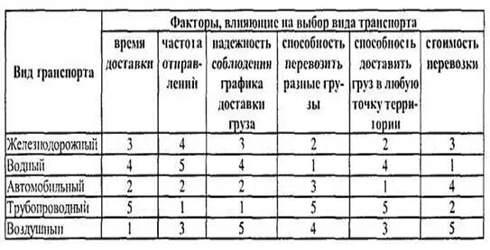 Факторы влияющие на выбор транспорта в логистике таблица. Оценка различных видов транспорта в разрезе основных факторов.