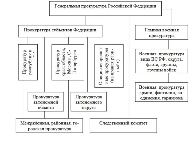 Органы генеральной прокуратуры. Органы генеральной прокуратуры. Структура прокуратуры. Структура генеральной прокуратуры. Органы генеральной прокуратуры.