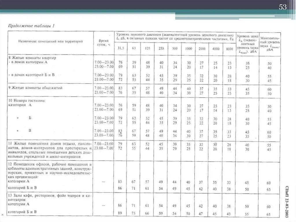 Уровень силы звука. Сложение уровней звукового давления. Уровень звука 4. Уровень звука 4. Уровень звукового давления таблица.