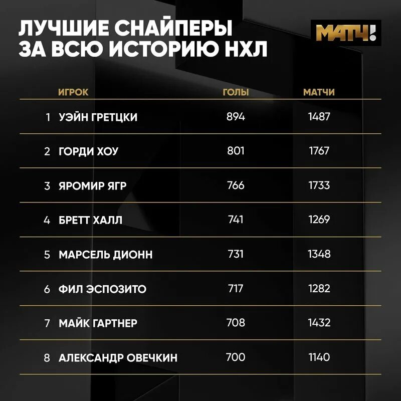 Александр Овечкин, топ-5 лучших снайперов в истории НХЛ, лучшие бомбардиры в ист