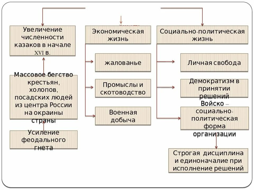 Хозяйства россии в начале 16 века. Территория население и хозяйство России в начале 16 века схема. Территория население и хозяйство России в начале 16 века таблица. Города и горожане в начале 16 века таблица. Кластер территория население и хозяйство России в начале 16 века.