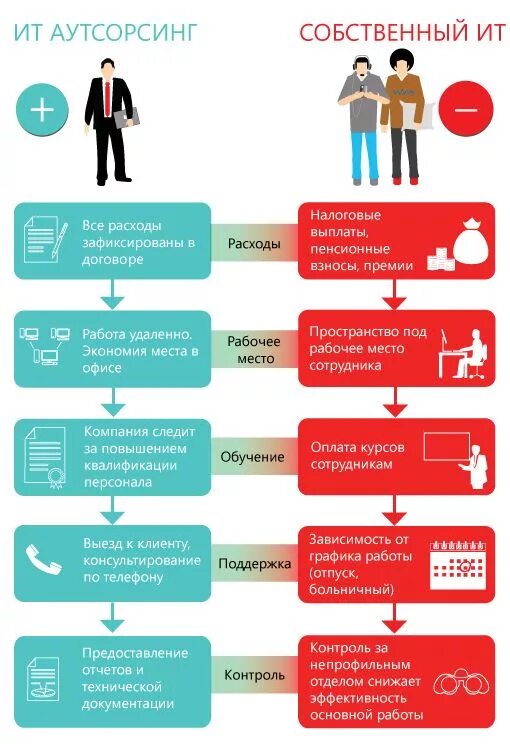 Аутсорсинг. Выгоды аутсорсинга. Outsourcing плюсы минусы. Преимущества аутсорсинга. Минусы аутсорсинга.
