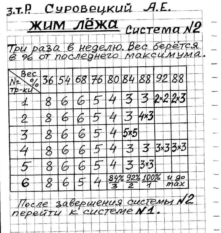 Методика в пауэрлифтинге