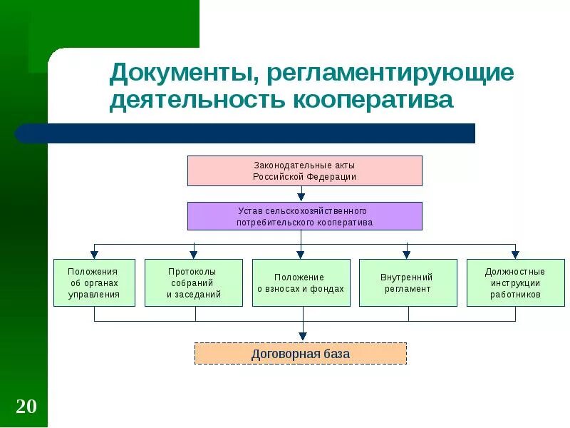 Преобразование кооператива