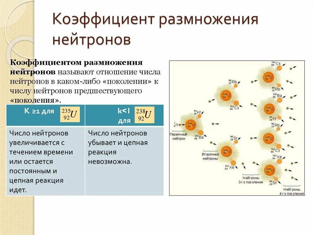 Цепная реакция деления коэффициент размножения нейтронов. Факторы коэффициента размножения нейтронов. Коэффициент размножения нейтронов физика 9 класс. Коэффициент размножения нейтронов условия. Реакция деления урана тепловыми нейтронами