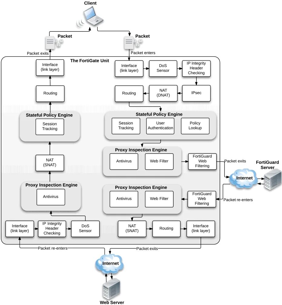 Packet client. Policy Route FORTIGATE схема. Фортигейт пакет флоу. (Traffic Flow information System) TFIS. Packet Flow diagram Cisco.