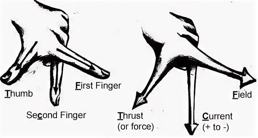 Forced fingering. Left hand rule. fingering.