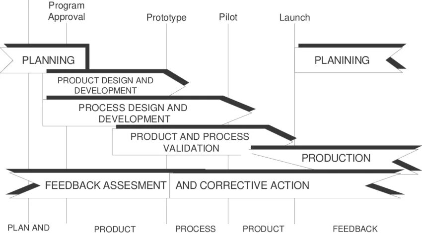 Launch planning. APQP процесс. Методология APQP. Фазы APQP. APQP процесс этапы.