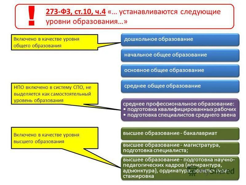Система дошкольного оброзования в росси. Уроанто бшего образования. Дошкольное образование уровень общего образования. Уровни общего образования. Образование дошкольное начальное основное среднее.