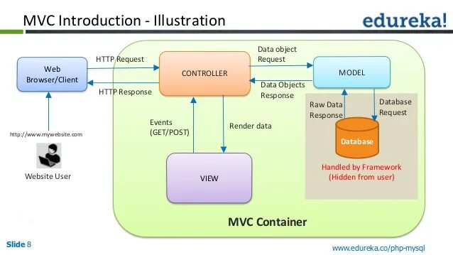 Mvc examples. Mvc паттерн php. структура mvc проекта php. элемент mvc. mvc php пример.