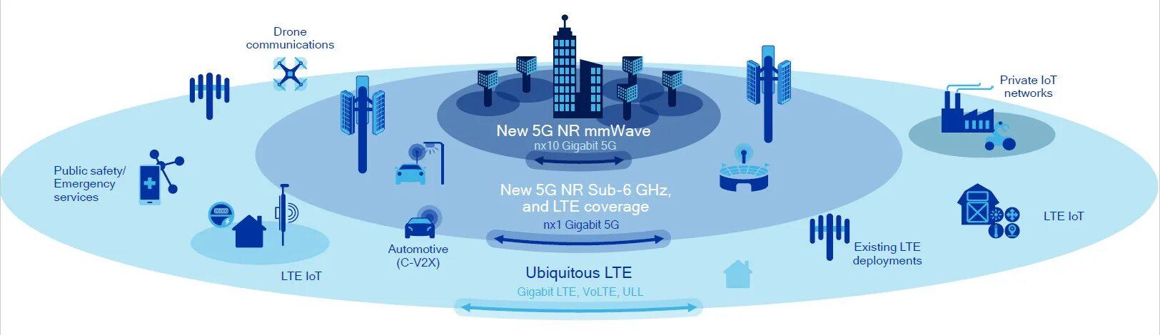 Lte устройств. 5g vs LTE. Частная сеть LTE. Технология LTE. 5g от LTE.