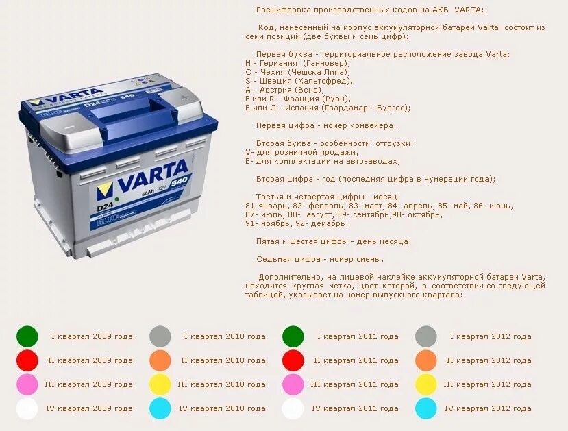 Дата выпуска где указывается. Дата производства аккумулятора Varta. Маркировка автомобильных аккумуляторов варта. Дата выпуска аккумулятора Varta стандарт. Расшифровка АКБ варта бош.