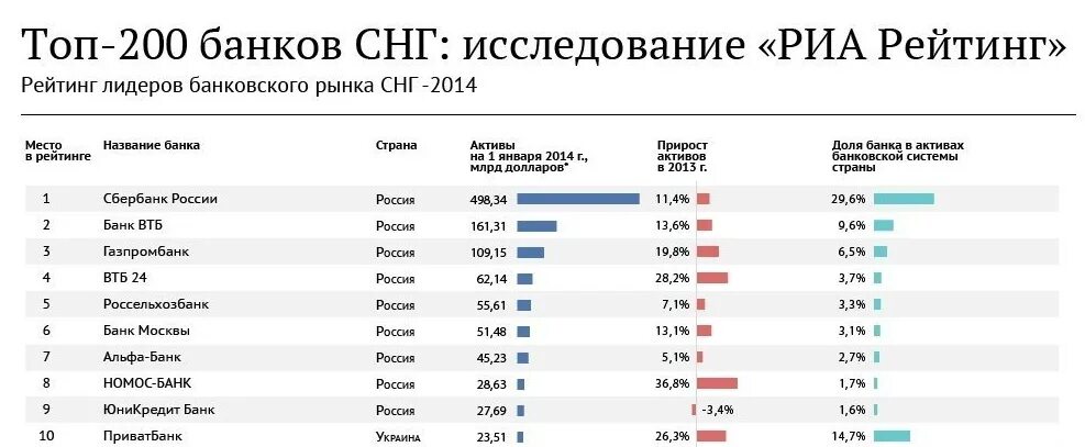 Топ банков. Топ банков страны. Название популярных банков. Топ банков РФ.