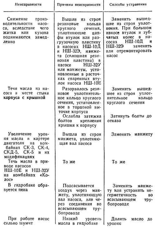 Ошибка насоса. Неисправности пожарного насоса таблица. таблица неисправностей насоса. неисправности центробежных насосов и способы их устранения. неисправности насоса способы их устранения таблица.