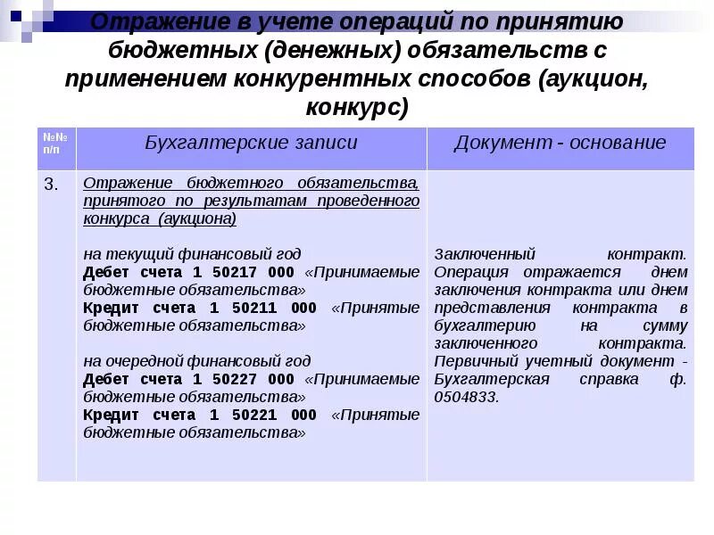 Бюджетные и денежные обязательства. Учет принятых бюджетных обязательств. Бюджетные обязательства это. Счета бюджетного учета. Формирование бюджетного обязательства