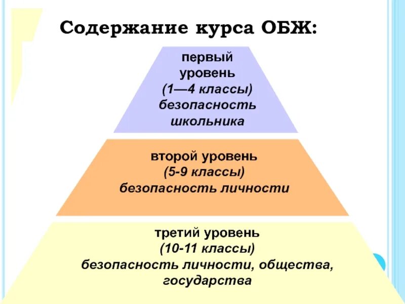 Курсы ОБЖ. Терминология курса безопасности жизнедеятельности. Уровень содержания информации