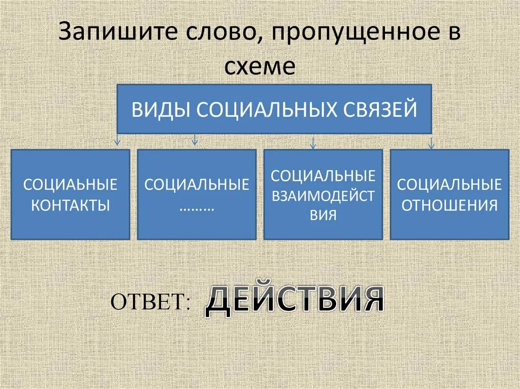 Примеры слова социальный. Виды социальных связей. Слово пропущенное в схеме социальная... Запишите слово пропущенное в схеме. Социальные связи примеры.