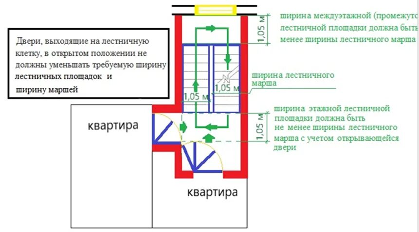 Дверь квартиру требования. Дверь на лестничную площадку пожарные нормы. Открывание дверей на лестничную клетку. Ширина выхода на лестничную клетку. Двери выходов в лестничные клетки.