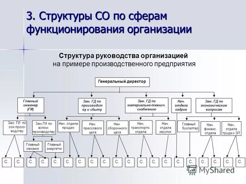 иерархия руководства. иерархия руководства. иерархия руководителей. иерархия руководства. иерархия менеджмента.