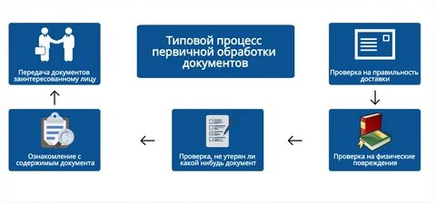 Обработка документов определение